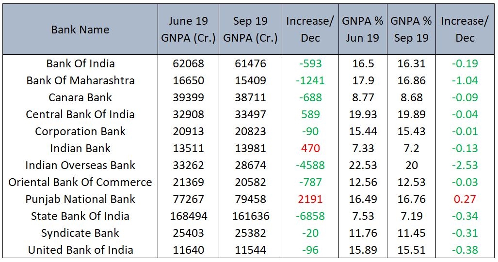Should You Invest In A Public Sector Or A Private Sector Bank