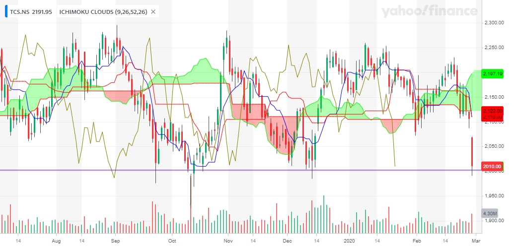 Technical chart of Ichimoku cloud Indicator with support level Technical chart of Ichimoku cloud Indicator with support level