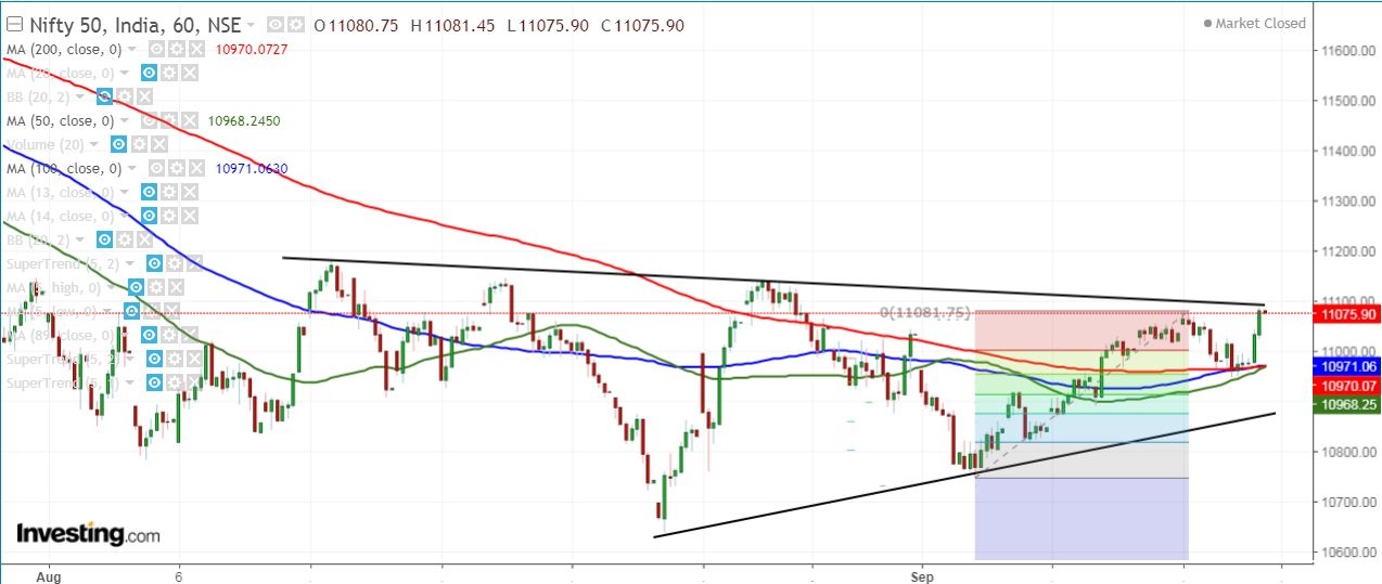 Investing Com Nifty Chart